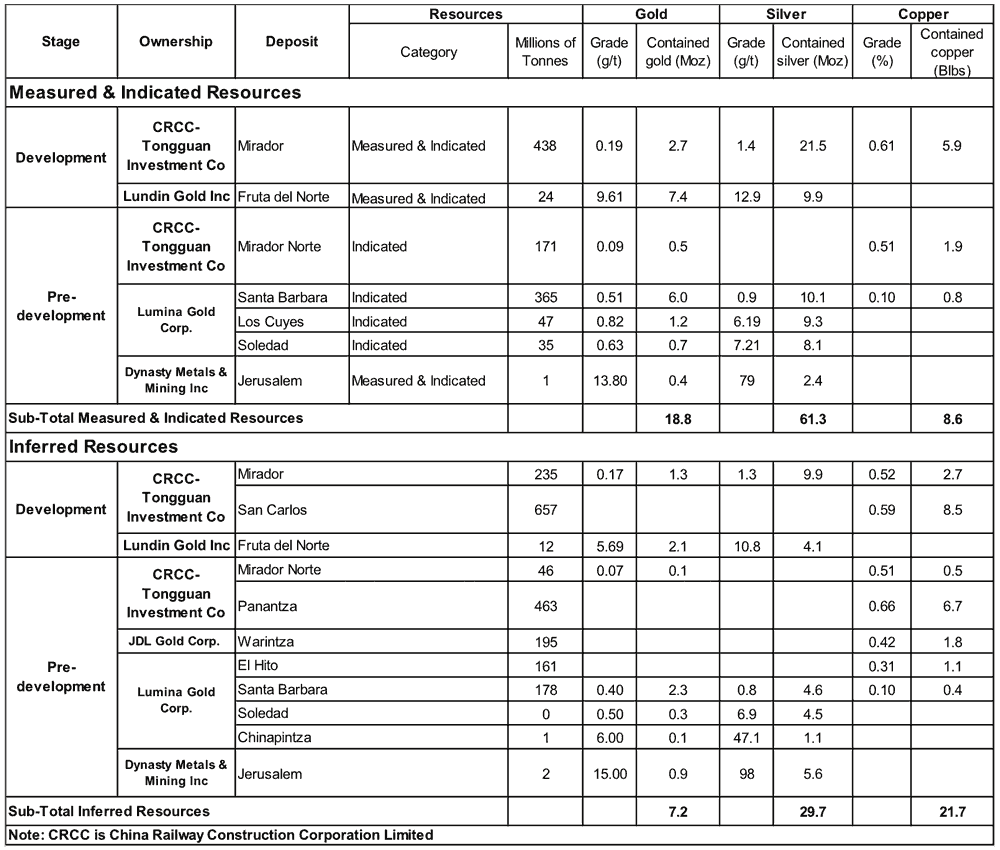 Table-1. Summary of NI43-101 resources in the Cordillera del Condor
