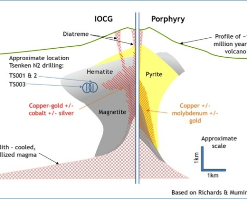 A conceptual comparison of the distribution of the principal iron minerals in IOCG and porphyry