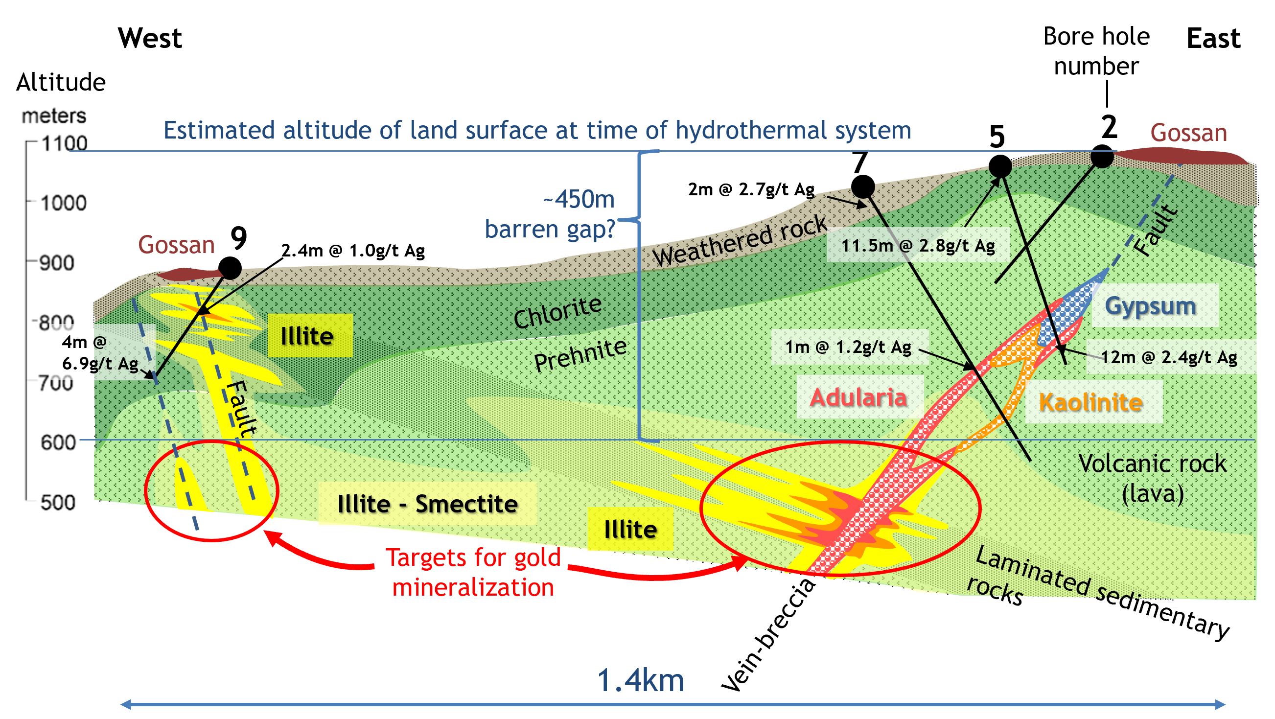 Cross section of Crunchy Hill target