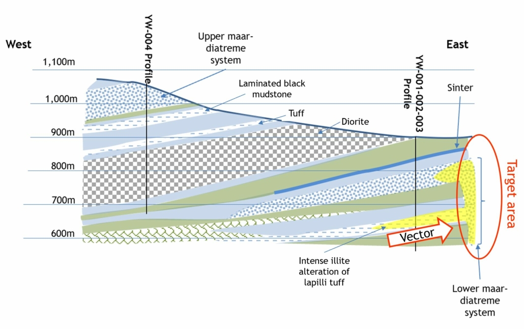 Yawi East-West Cross Section