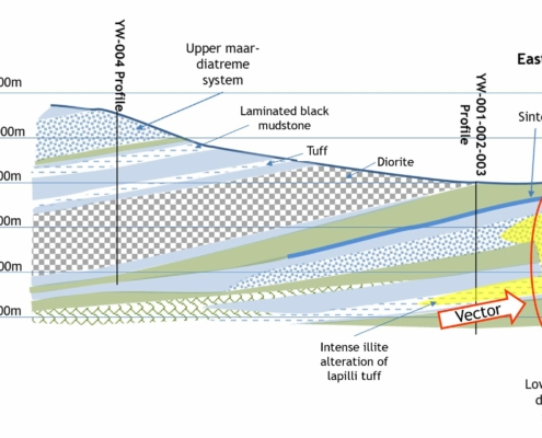 Yawi East-West Cross Section