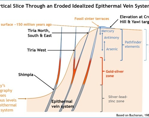 Cross section through epithermal vein system showing interpreted location of the Tiria and Shimpia targets