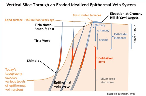 Cross section through epithermal vein system showing interpreted location of the Tiria and Shimpia targets