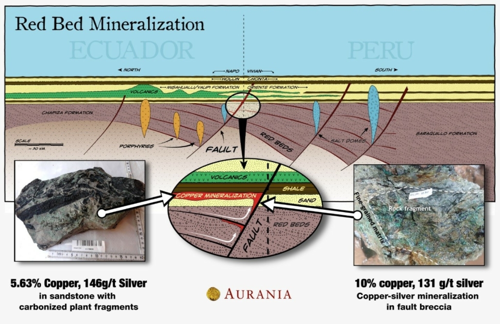 Red Bed Mineralization