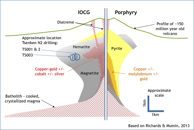 A conceptual comparison of the distribution of the principal iron minerals in IOCG and porphyry