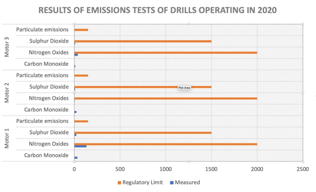Results of Emissions Test of Drills Operating in 2020